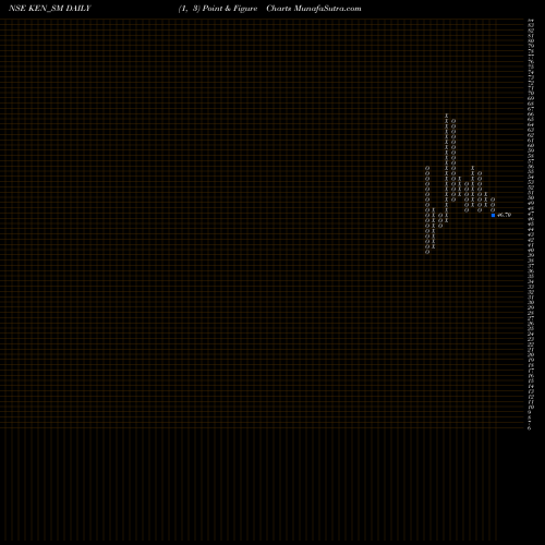 Free Point and Figure charts Ken Enterprises Limited KEN_SM share NSE Stock Exchange 