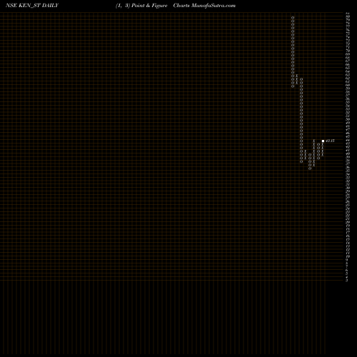Free Point and Figure charts Ken Enterprises Limited KEN_ST share NSE Stock Exchange 