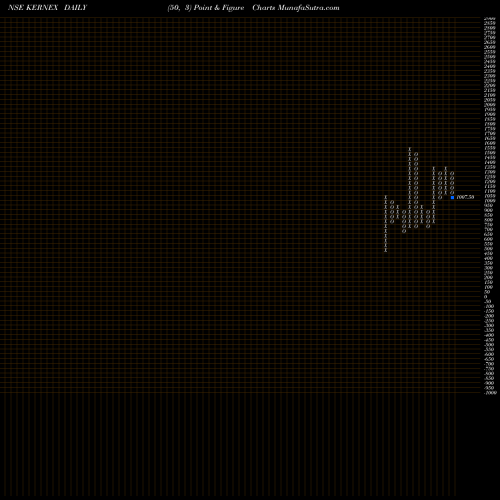 Free Point and Figure charts Kernex Microsystems (India) Limited KERNEX share NSE Stock Exchange 