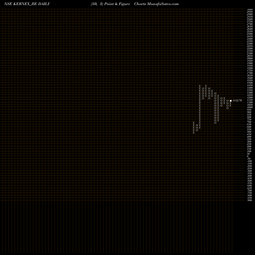 Free Point and Figure charts Kernex Microsys(i) Ltd KERNEX_BE share NSE Stock Exchange 