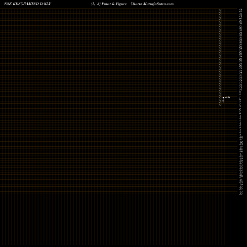 Free Point and Figure charts Kesoram Industries Limited KESORAMIND share NSE Stock Exchange 