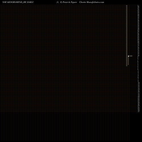 Free Point and Figure charts Kesoram Industries Ltd KESORAMIND_BE share NSE Stock Exchange 