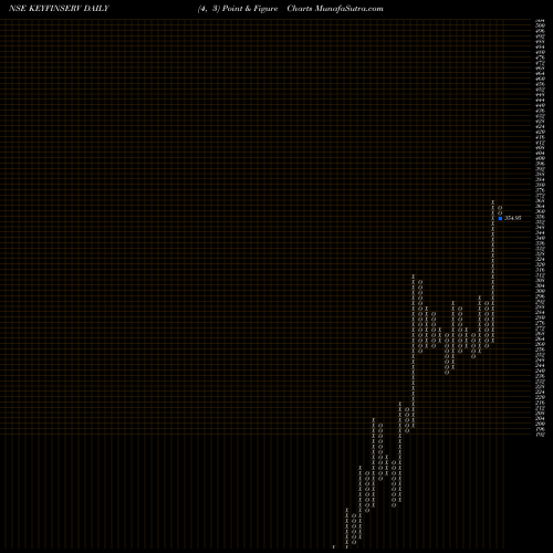 Free Point and Figure charts Keynote Fin Serv Ltd. KEYFINSERV share NSE Stock Exchange 