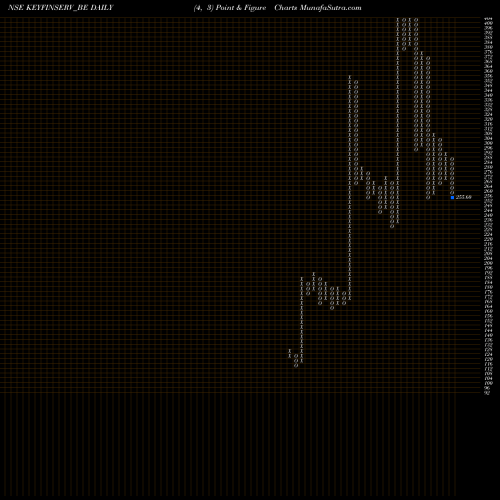 Free Point and Figure charts Keynote Fin Serv Ltd. KEYFINSERV_BE share NSE Stock Exchange 