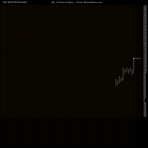 Free Point and Figure charts Kfin Technologies Limited KFINTECH share NSE Stock Exchange 