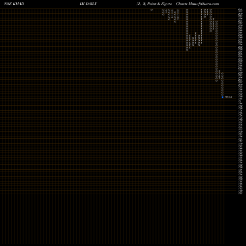 Free Point and Figure charts Khadim India Limited KHADIM share NSE Stock Exchange 