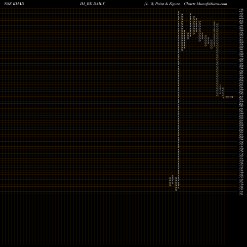 Free Point and Figure charts Khadim India Limited KHADIM_BE share NSE Stock Exchange 