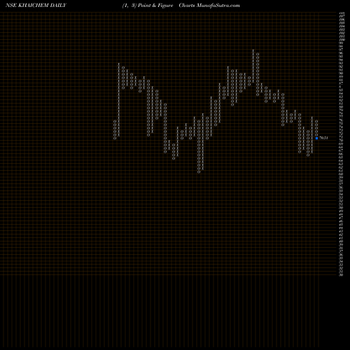 Free Point and Figure charts Khaitan Chem & Fert Ltd KHAICHEM share NSE Stock Exchange 