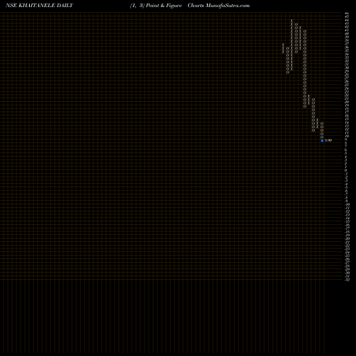 Free Point and Figure charts Khaitan Electricals Limited KHAITANELE share NSE Stock Exchange 