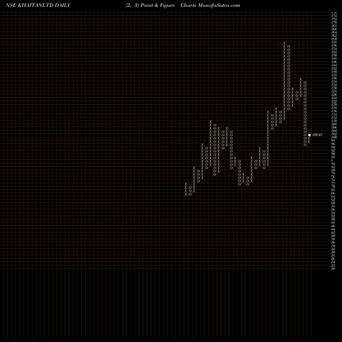 Free Point and Figure charts Khaitan (India) Limited KHAITANLTD share NSE Stock Exchange 