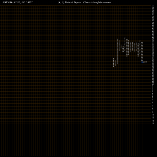 Free Point and Figure charts Khandwala Securities Ltd KHANDSE_BE share NSE Stock Exchange 