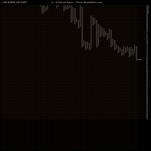 Free Point and Figure charts Khfm Hos Fac Mana Ser Ltd KHFM_SM share NSE Stock Exchange 
