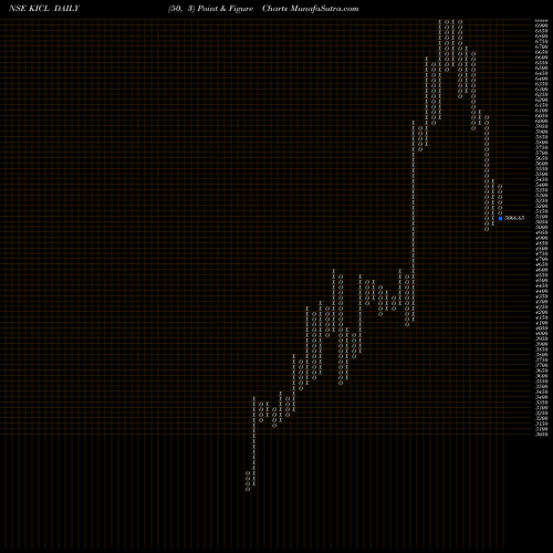 Free Point and Figure charts Kalyani Investment Company Limited KICL share NSE Stock Exchange 