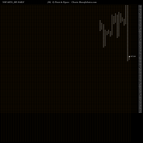 Free Point and Figure charts Kalyani Invest Co Ltd KICL_BE share NSE Stock Exchange 