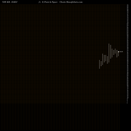 Free Point and Figure charts Kamdhenu Ispat Limited KIL share NSE Stock Exchange 