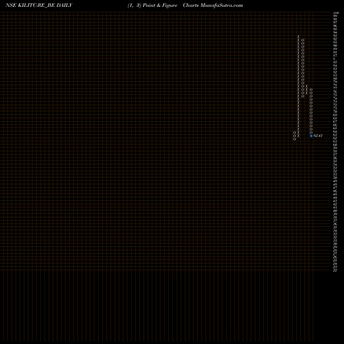 Free Point and Figure charts Kilitch Drugs (india) Ltd KILITC-RE_BE share NSE Stock Exchange 