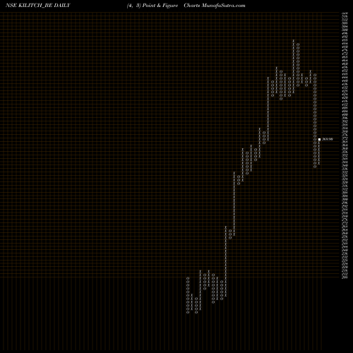 Free Point and Figure charts Kilitch Drugs India Ltd KILITCH_BE share NSE Stock Exchange 