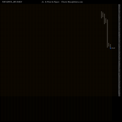 Free Point and Figure charts Kiocl Limited KIOCL_BE share NSE Stock Exchange 