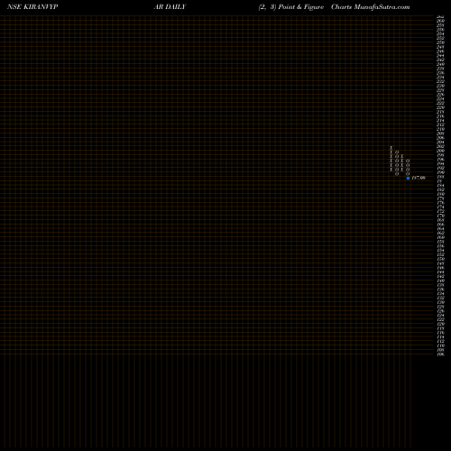 Free Point and Figure charts Kiran Vyapar Ltd. KIRANVYPAR share NSE Stock Exchange 