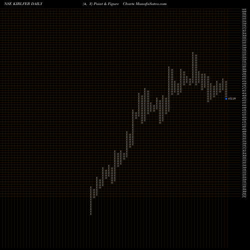 Free Point and Figure charts Kirloskar Ferrous Ind Ltd KIRLFER share NSE Stock Exchange 