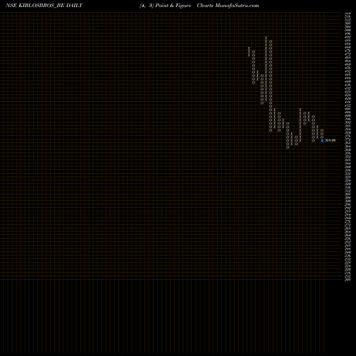 Free Point and Figure charts Kirloskar Brothers Ltd KIRLOSBROS_BE share NSE Stock Exchange 