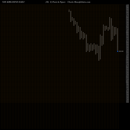 Free Point and Figure charts Kirloskar Industries Limited KIRLOSIND share NSE Stock Exchange 