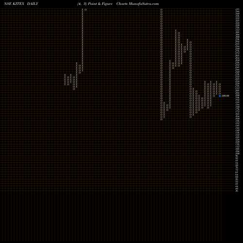 Free Point and Figure charts Kitex Garments Limited KITEX share NSE Stock Exchange 