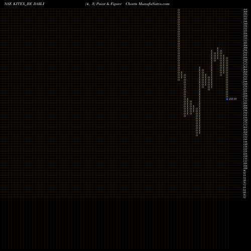 Free Point and Figure charts Kitex Garments Ltd KITEX_BE share NSE Stock Exchange 