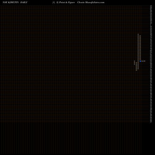 Free Point and Figure charts KJMC Financial KJMCFIN share NSE Stock Exchange 