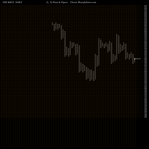 Free Point and Figure charts Kewal Kiran Clothing Limited KKCL share NSE Stock Exchange 
