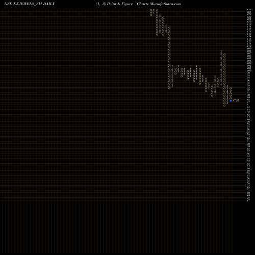 Free Point and Figure charts Kabra Jewels Limited KKJEWELS_SM share NSE Stock Exchange 