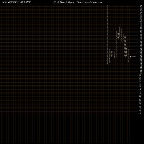 Free Point and Figure charts Kabra Jewels Limited KKJEWELS_ST share NSE Stock Exchange 