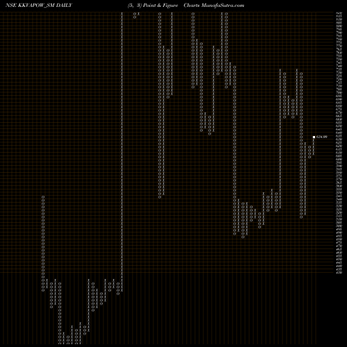 Free Point and Figure charts Kkv Agro Powers Ltd. KKVAPOW_SM share NSE Stock Exchange 