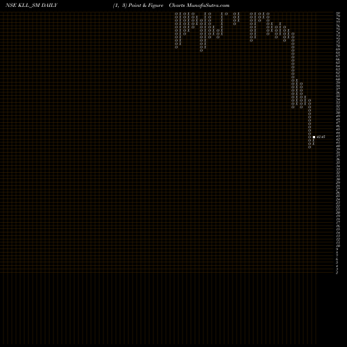 Free Point and Figure charts Kaushalya Logistics Ltd KLL_SM share NSE Stock Exchange 