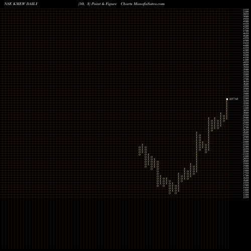 Free Point and Figure charts Knowledge Marine & En W L KMEW share NSE Stock Exchange 