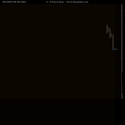 Free Point and Figure charts K M Sugar Mills Ltd KMSUGAR_BE share NSE Stock Exchange 