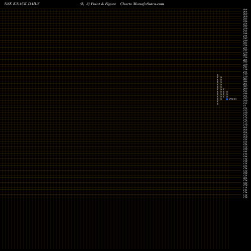 Free Point and Figure charts Knack Packaging Limited KNACK share NSE Stock Exchange 