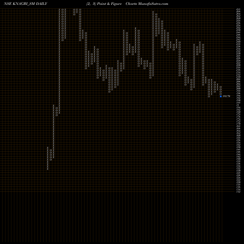 Free Point and Figure charts Kn Agri Resources Limited KNAGRI_SM share NSE Stock Exchange 