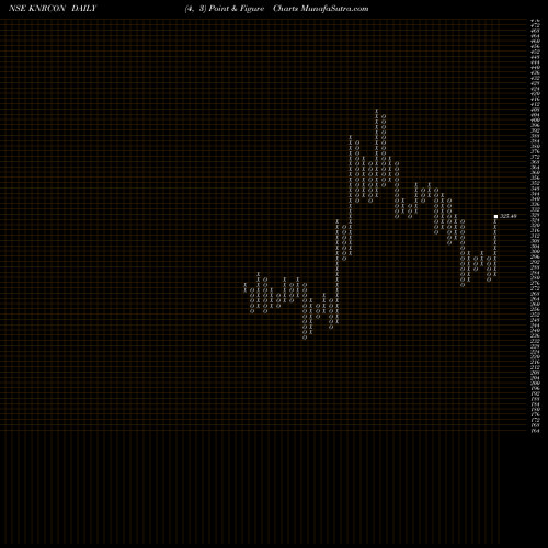 Free Point and Figure charts KNR Constructions Limited KNRCON share NSE Stock Exchange 