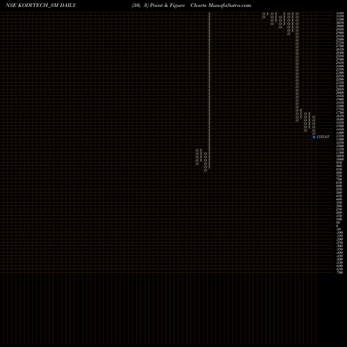 Free Point and Figure charts Kody Technolab Limited KODYTECH_SM share NSE Stock Exchange 