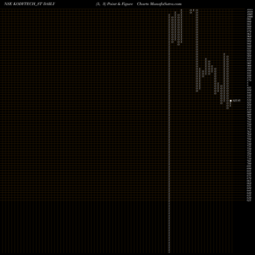 Free Point and Figure charts Kody Technolab Limited KODYTECH_ST share NSE Stock Exchange 