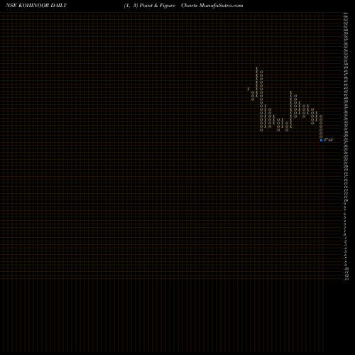 Free Point and Figure charts Kohinoor Foods Limited KOHINOOR share NSE Stock Exchange 
