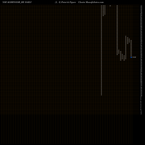 Free Point and Figure charts Kohinoor Foods Limited KOHINOOR_BE share NSE Stock Exchange 