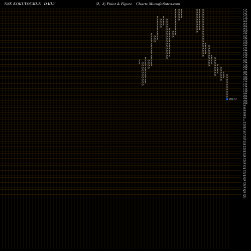 Free Point and Figure charts Kokuyo Camlin Limited KOKUYOCMLN share NSE Stock Exchange 