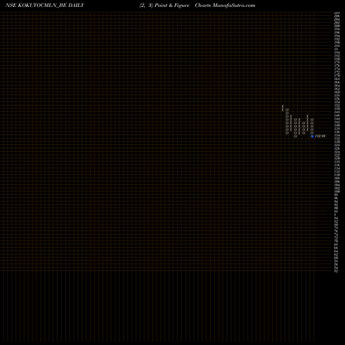 Free Point and Figure charts Kokuyo Camlin Limited KOKUYOCMLN_BE share NSE Stock Exchange 