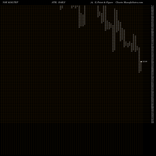 Free Point and Figure charts Kolte - Patil Developers Limited KOLTEPATIL share NSE Stock Exchange 