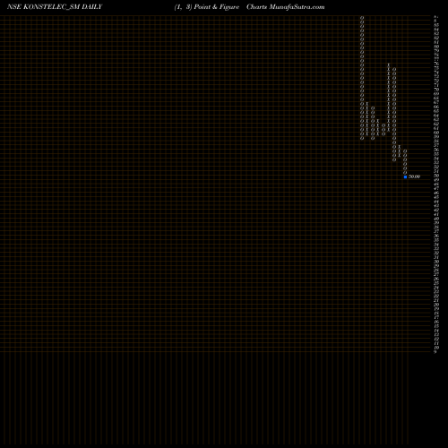 Free Point and Figure charts Konstelec Engineers Ltd KONSTELEC_SM share NSE Stock Exchange 