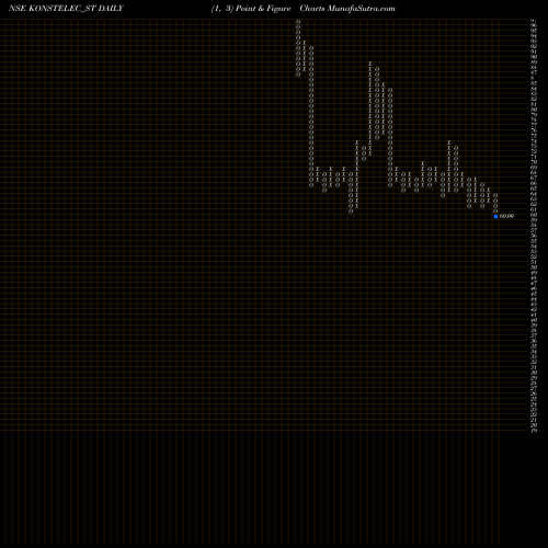 Free Point and Figure charts Konstelec Engineers Ltd KONSTELEC_ST share NSE Stock Exchange 