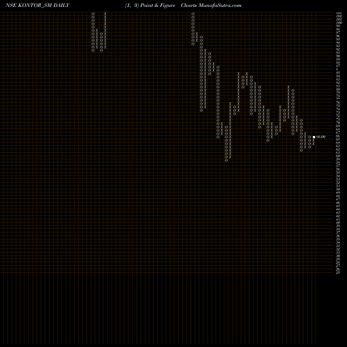 Free Point and Figure charts Kontor Space Limited KONTOR_SM share NSE Stock Exchange 