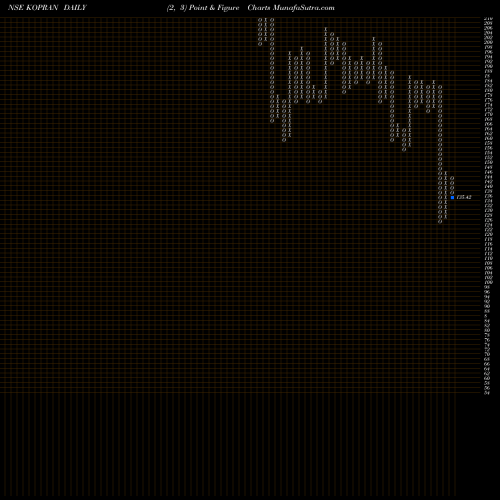Free Point and Figure charts Kopran Limited KOPRAN share NSE Stock Exchange 